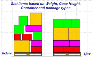 load planning efficiencies, slotting, pallet building